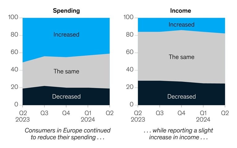 Europeans earning and saving more