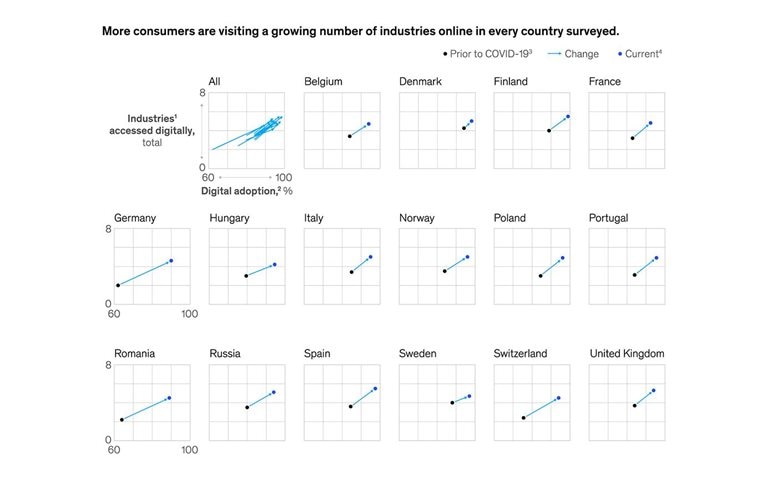 Europeans—especially Germans—are visiting more businesses online, more often than ever