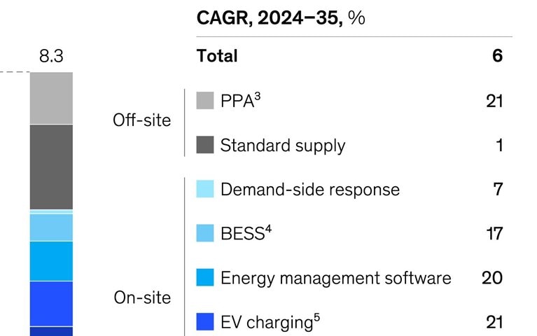 Europe’s energy evolution