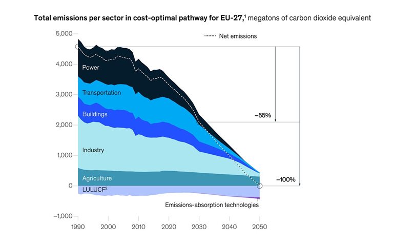 Europe’s power sector could be the first on the continent to decarbonize
