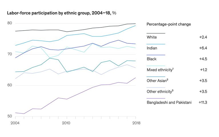 Every minority group in the United Kingdom was increasing labor-force participation prepandemic
