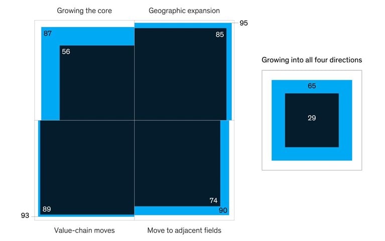 Every which way: Leading companies exploit all four avenues of growth