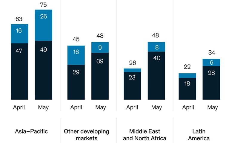 Executives in China most positive about their country’s economy over next six months