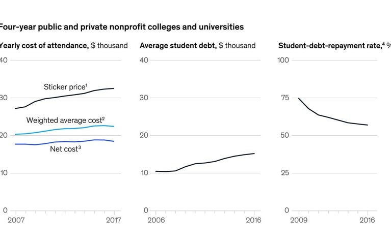 Facing onerous debts, US college grads appear to be increasingly questioning the value of their education