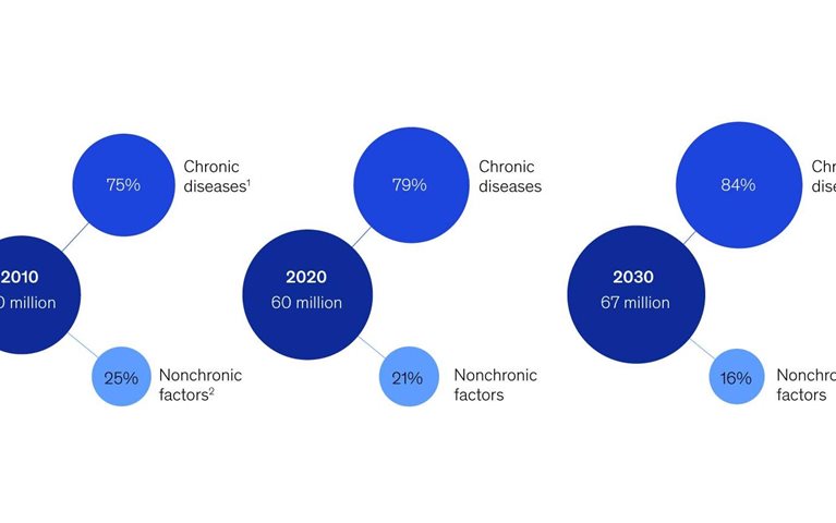 Finding fixes for chronic disease