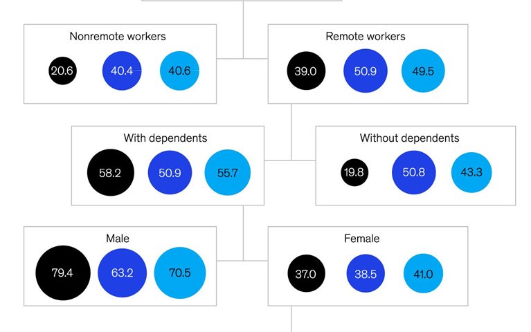 Flexible remote-work schedules make a big difference for working mothers