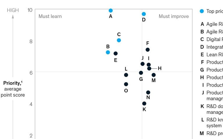 For Chinese R&D leaders, it’s all about agile