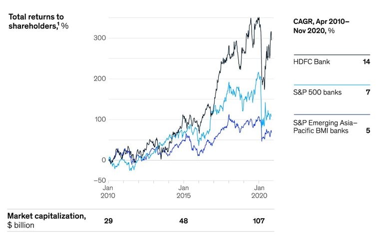 From start-up to world-beater: HDFC Bank’s steady rise