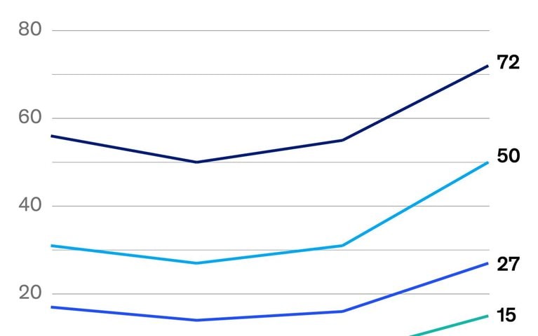 Gen AI casts a wider net