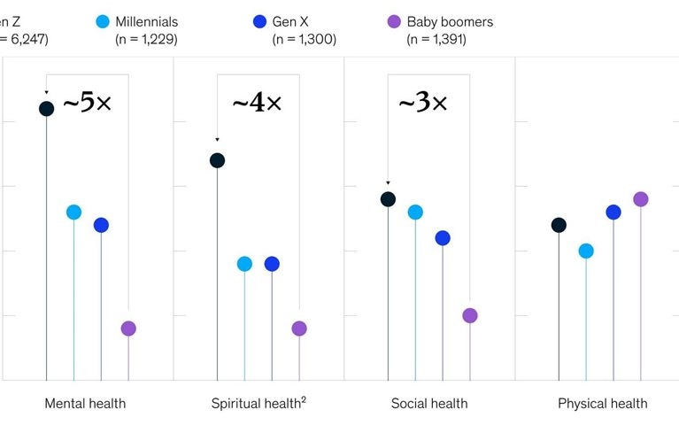 Gen Z has health concerns