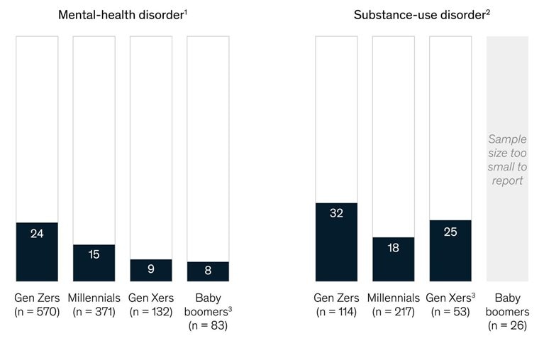 Gen Z reluctant to seek behavioral-health help