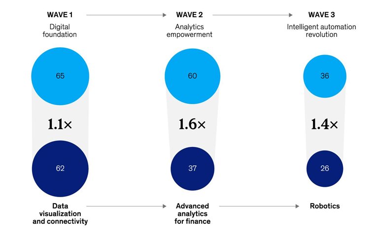 Generating value with gen AI
