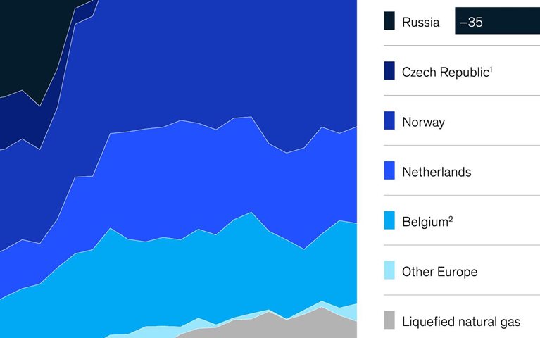 Germany’s natural gas shift