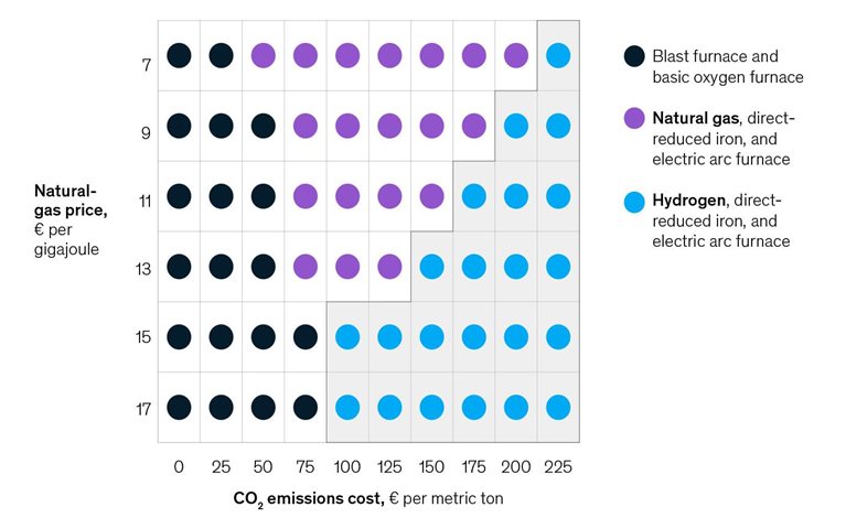 Getting to greener steel