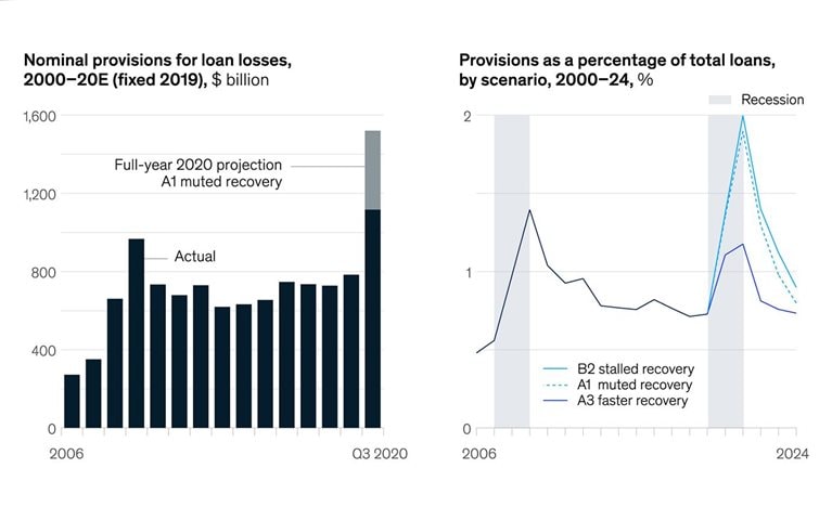 Global banks steel themselves against larger potential loan losses than seen in the Great Recession