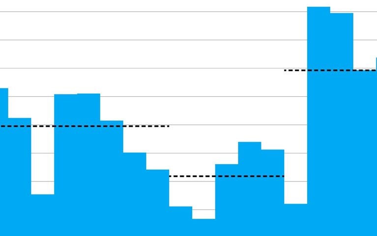 Global gains surge