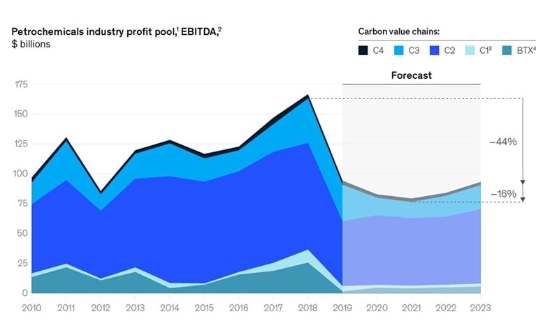 Global petrochemical industry could take three years to return to 2019 profits