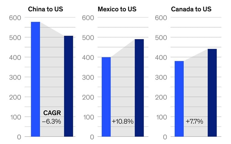 Global trade shifts