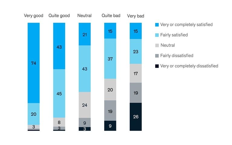 Good bosses make good workplaces