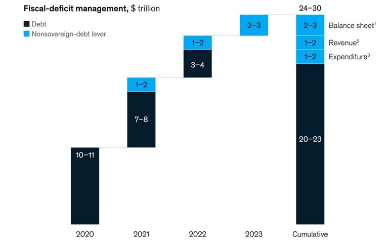 Governments face a $30 trillion fiscal gap by 2023