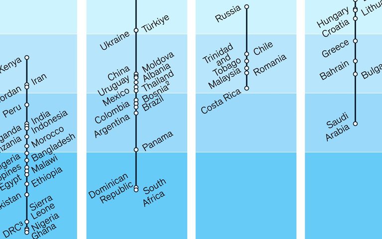 Grading global education