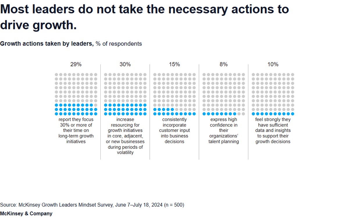 Growth ambitions, action shortfalls