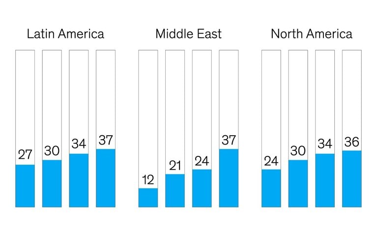 Growth gains for budget airlines