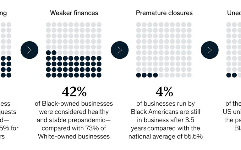 Growth is elusive for many Black-owned brands
