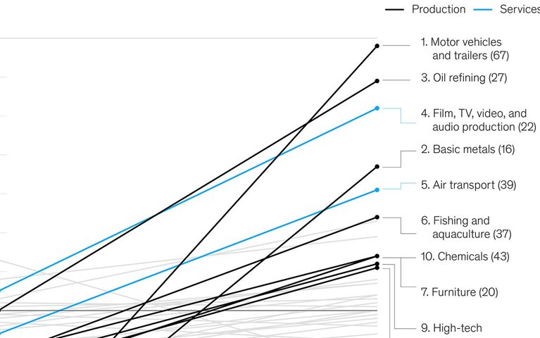 Hardest-hit European export industries bounced back fastest from last recession