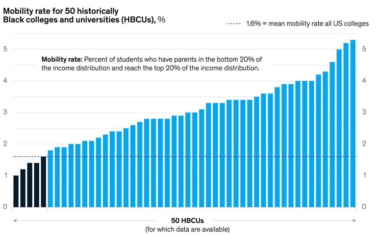HBCUs propel grads up the American economic ladder