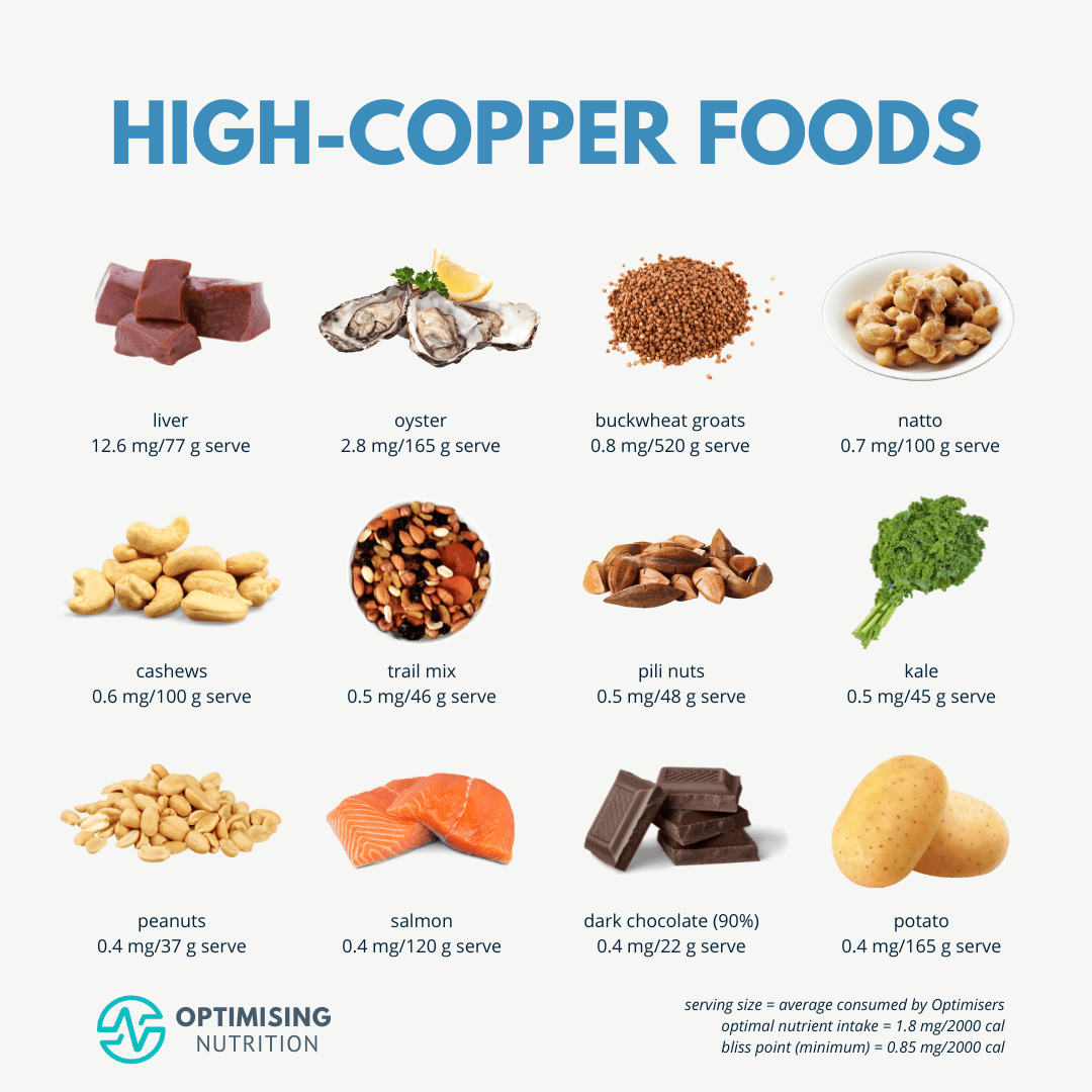 Human Copper Needs