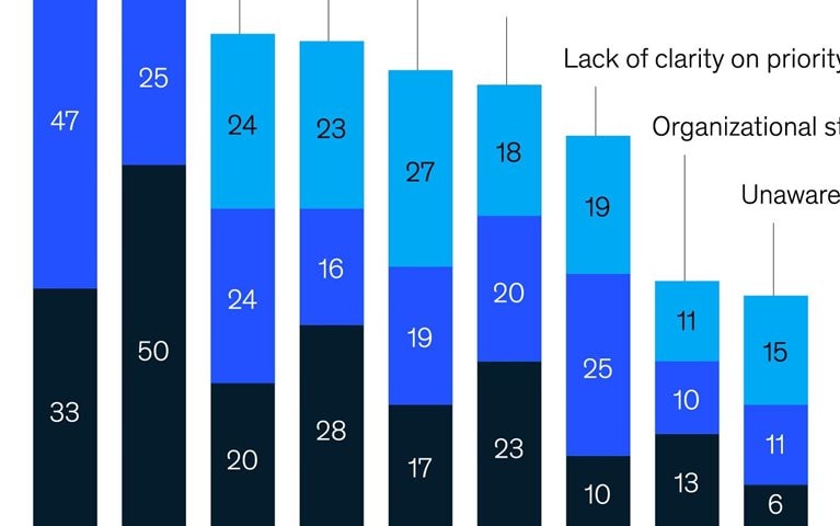 Health systems’ digital and AI constraints