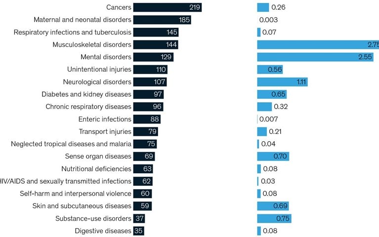 Healthy people could lead to healthier economies