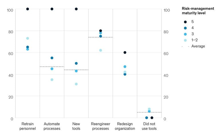 Here’s what’s in the digital-transformation tool kits of companies that manage risk best