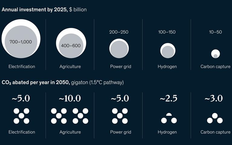 High-tech solutions for the net-zero equation