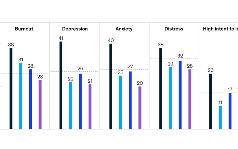 Higher stress levels