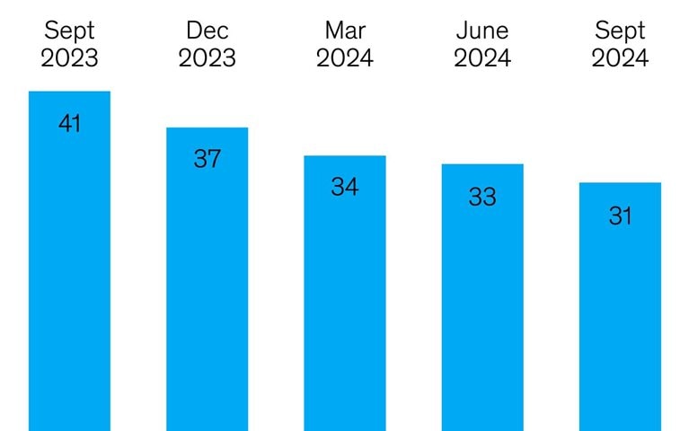 Hiring expectations dip