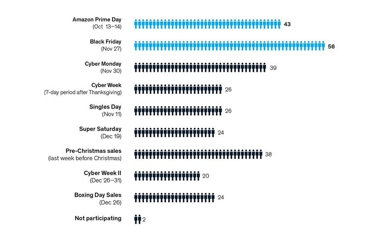 Holiday shoppers still love Black Friday, but they are swiping right on other suitors