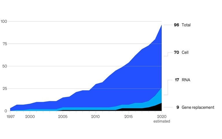 Hope on the horizon for people with serious, often rare, diseases