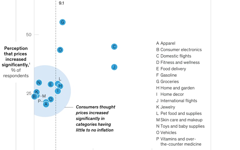 How do you view inflation?