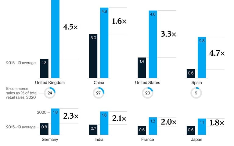 How e-commerce share of retail soared across the globe: A look at eight countries