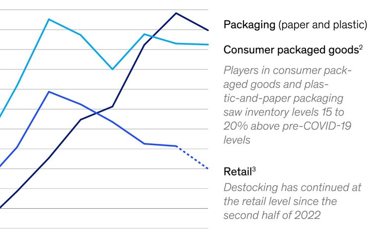 How the pandemic affected inventory