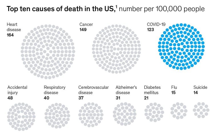 In 2020, COVID-19 deaths were 8 times greater than a typical flu season