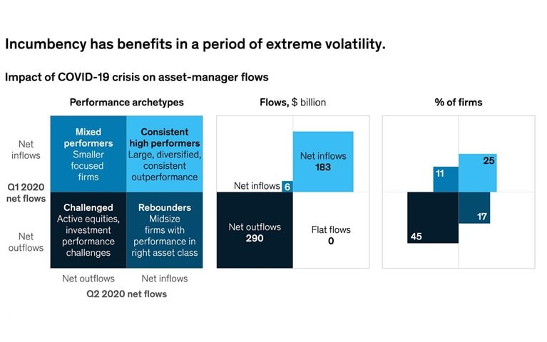 In a time of crisis, investors flocked to the familiar