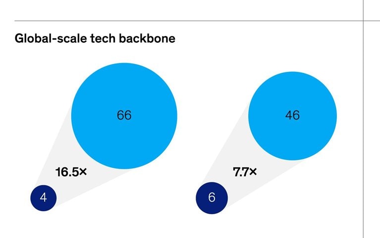 Innovation advantage