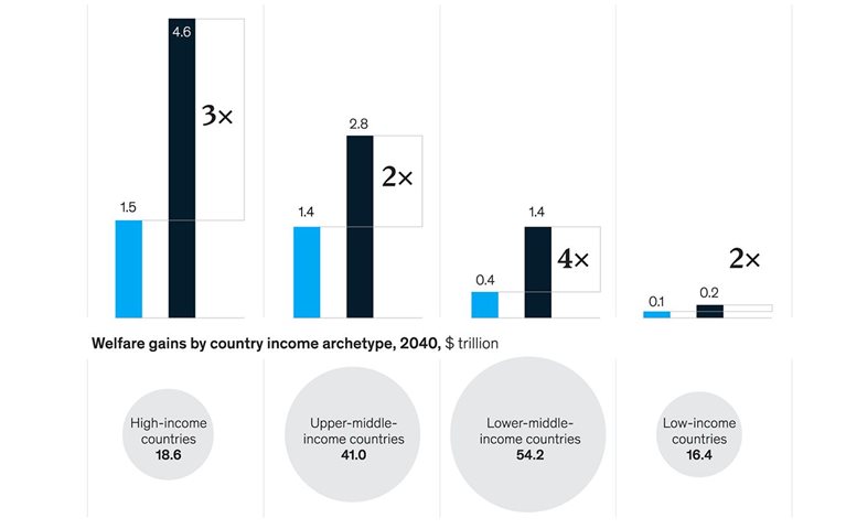 Invest $1 in known health improvements, get up to $4 back in GDP
