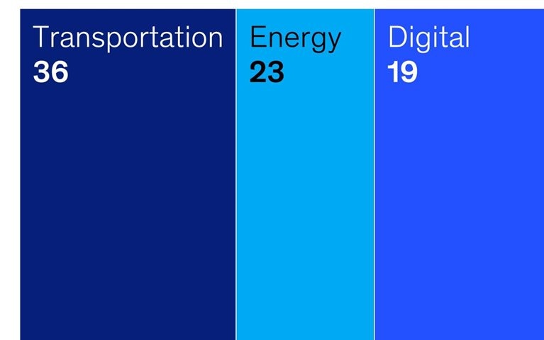 Investing in bridges to bandwidth
