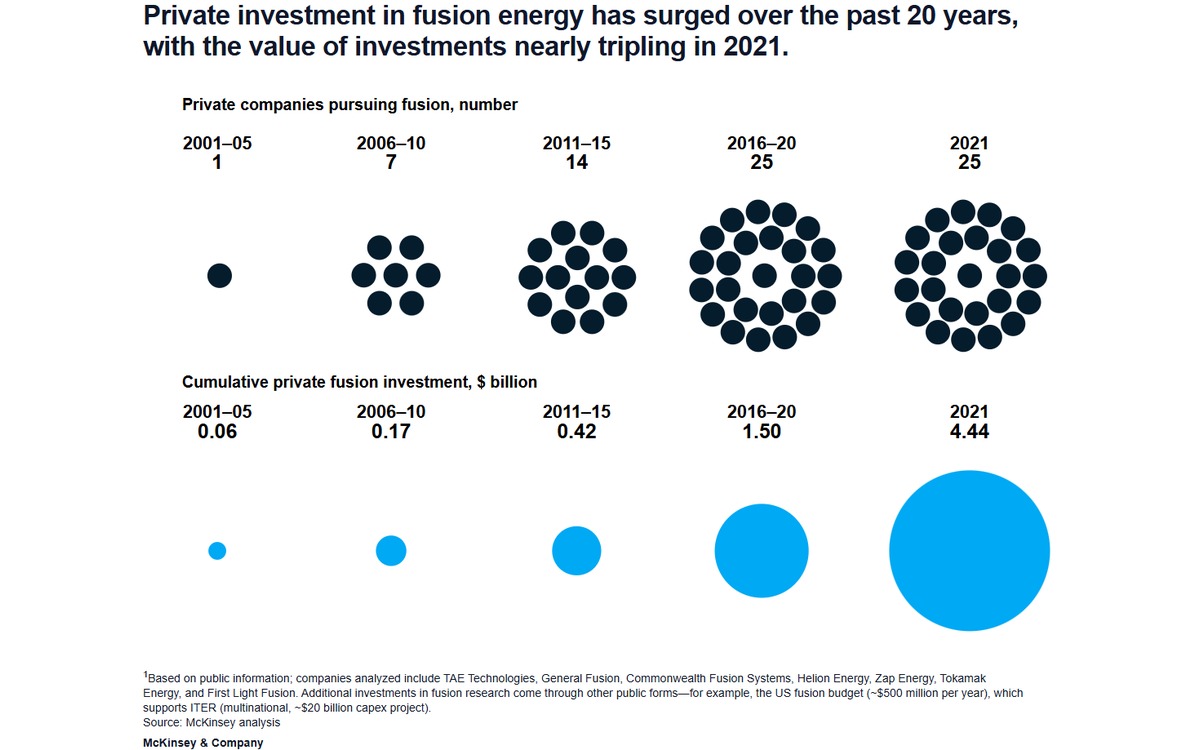 Investment in fusion is heating up