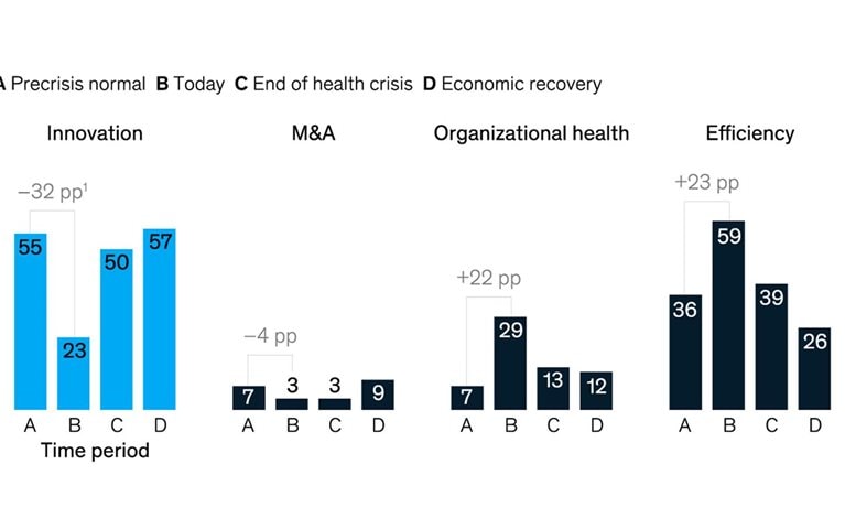 Investments in innovation have slowed during the pandemic