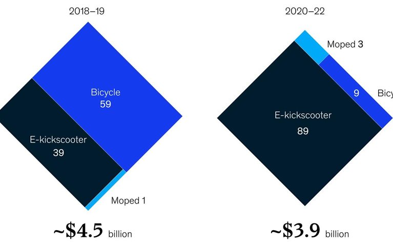 Investors get a kick out of e-scooters